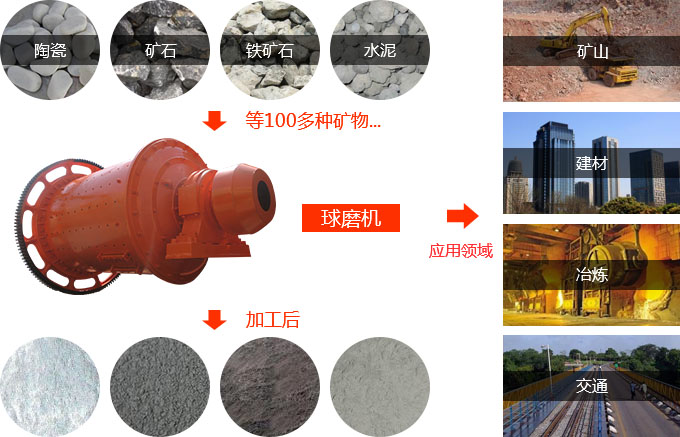 石灰球磨機物料圖