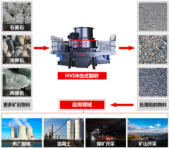 HVI沖擊式制砂、整形機應(yīng)用范圍圖